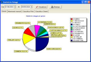 Le statistiche sui noleggi